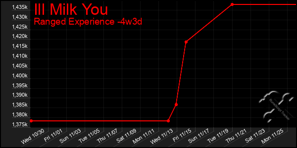 Last 31 Days Graph of Ill Milk You