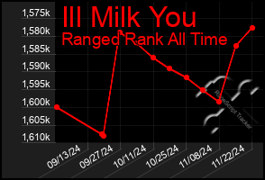 Total Graph of Ill Milk You