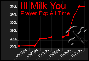 Total Graph of Ill Milk You