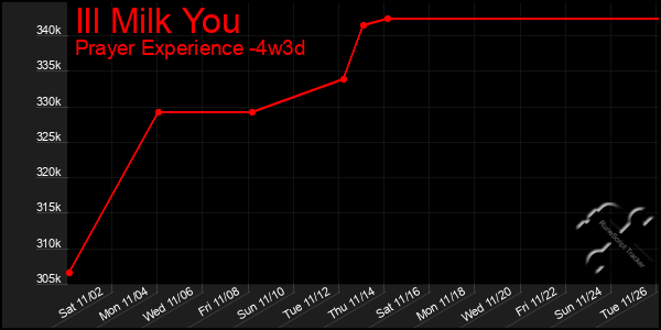 Last 31 Days Graph of Ill Milk You