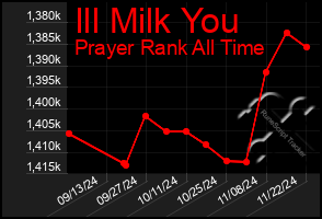 Total Graph of Ill Milk You