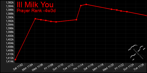 Last 31 Days Graph of Ill Milk You