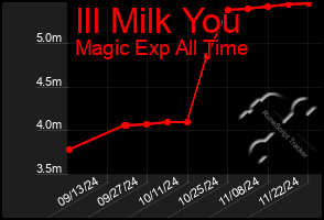 Total Graph of Ill Milk You