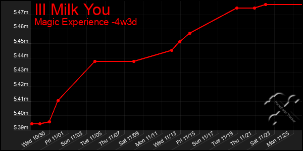 Last 31 Days Graph of Ill Milk You