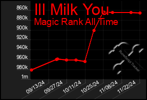 Total Graph of Ill Milk You