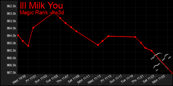 Last 31 Days Graph of Ill Milk You