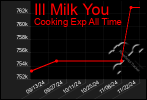 Total Graph of Ill Milk You