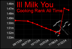 Total Graph of Ill Milk You