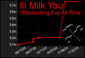 Total Graph of Ill Milk You