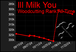 Total Graph of Ill Milk You