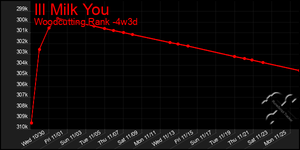 Last 31 Days Graph of Ill Milk You