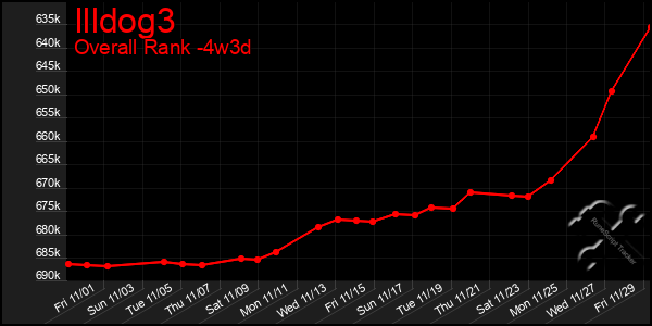 Last 31 Days Graph of Illdog3