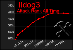 Total Graph of Illdog3