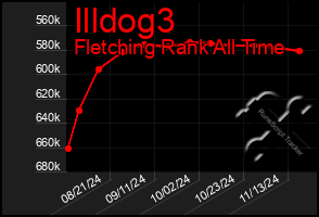 Total Graph of Illdog3