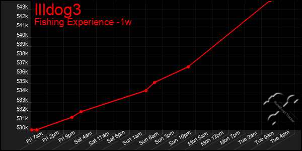 Last 7 Days Graph of Illdog3