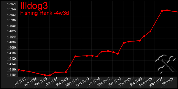 Last 31 Days Graph of Illdog3