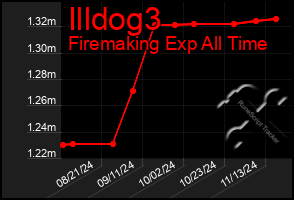 Total Graph of Illdog3