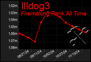 Total Graph of Illdog3