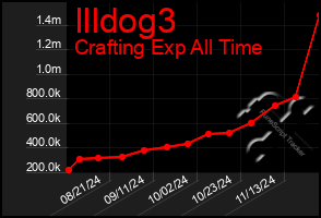 Total Graph of Illdog3