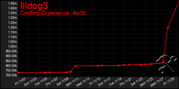 Last 31 Days Graph of Illdog3