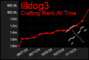 Total Graph of Illdog3