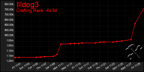 Last 31 Days Graph of Illdog3