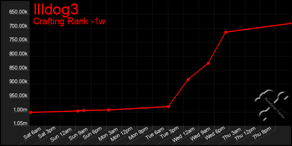 Last 7 Days Graph of Illdog3