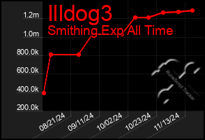 Total Graph of Illdog3