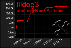 Total Graph of Illdog3