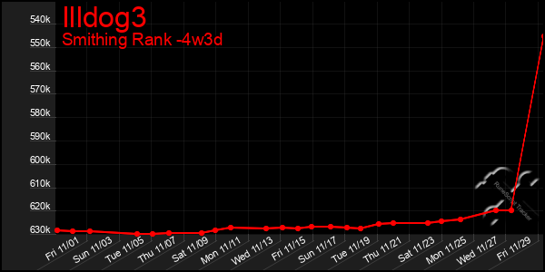 Last 31 Days Graph of Illdog3