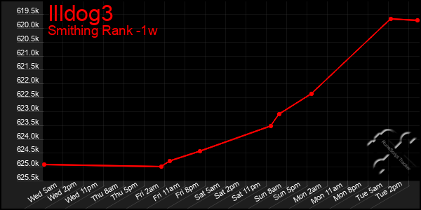 Last 7 Days Graph of Illdog3