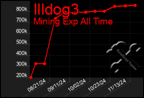 Total Graph of Illdog3