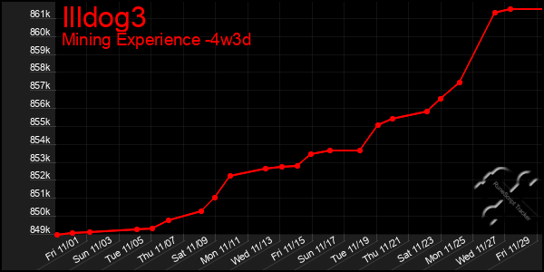 Last 31 Days Graph of Illdog3