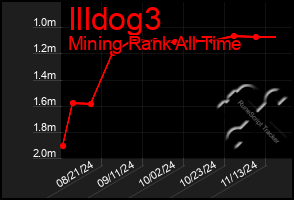 Total Graph of Illdog3