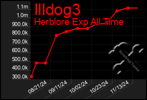 Total Graph of Illdog3