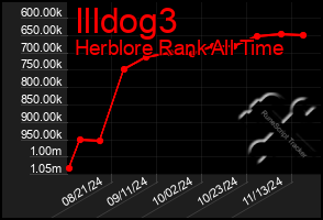 Total Graph of Illdog3