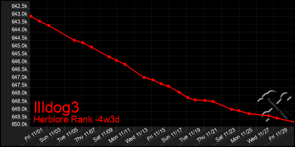 Last 31 Days Graph of Illdog3