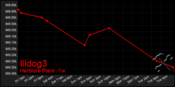 Last 7 Days Graph of Illdog3