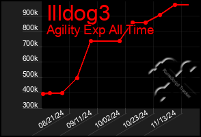 Total Graph of Illdog3