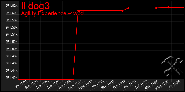 Last 31 Days Graph of Illdog3