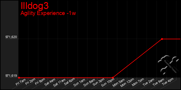 Last 7 Days Graph of Illdog3