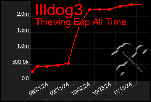 Total Graph of Illdog3