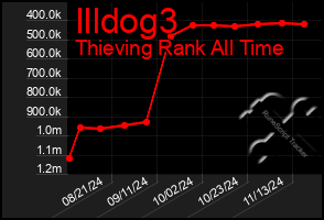 Total Graph of Illdog3