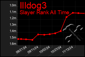 Total Graph of Illdog3