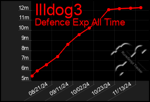 Total Graph of Illdog3