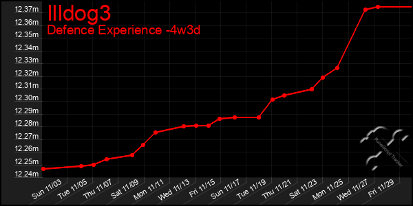 Last 31 Days Graph of Illdog3