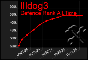 Total Graph of Illdog3