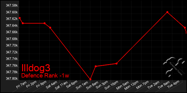 Last 7 Days Graph of Illdog3