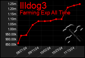 Total Graph of Illdog3