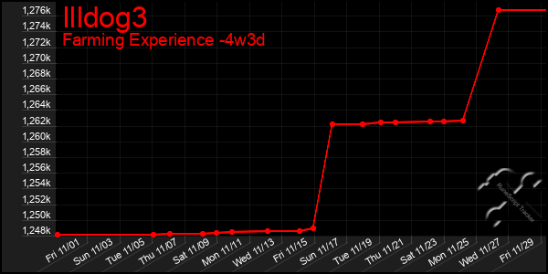 Last 31 Days Graph of Illdog3